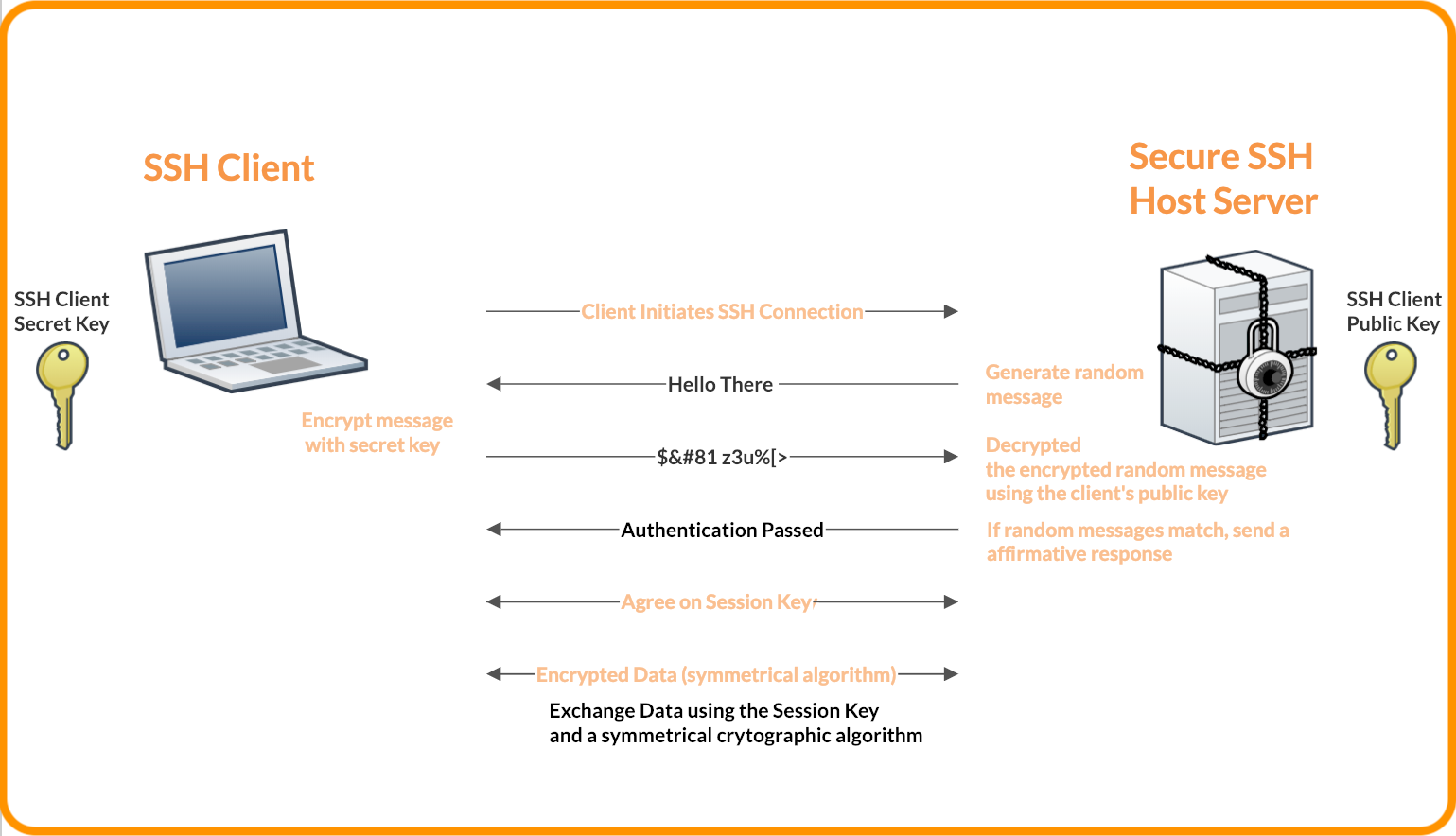 All About SSH Key Management | Foxpass