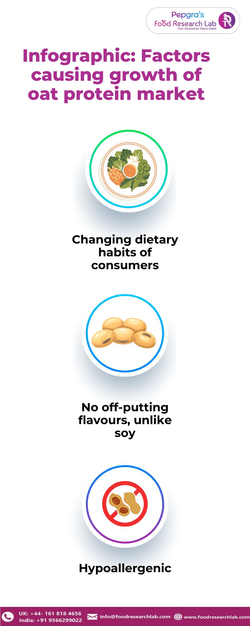 Oat proteins – An emerging ingredient in Food formulation