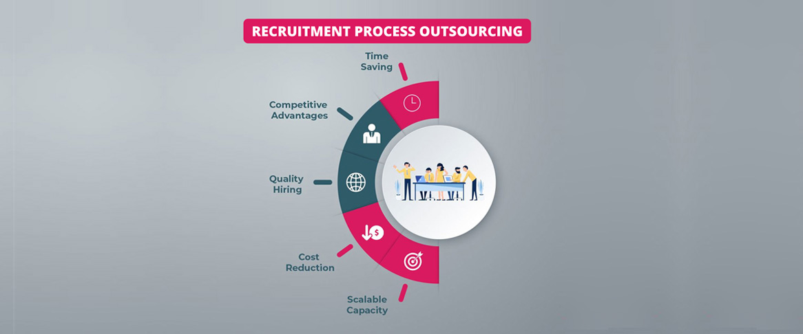 Hire RPO companies In USA For Qualified And Talented Candidates| RPO Services In USA