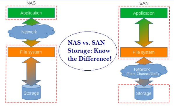 NAS vs. SAN - Understanding the Major Differences!