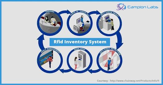 Rfid Inventory System - Campion Labs