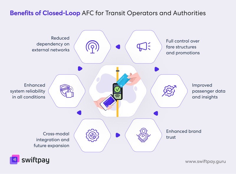Benefits of Closed-Loop AFC for Public Transport