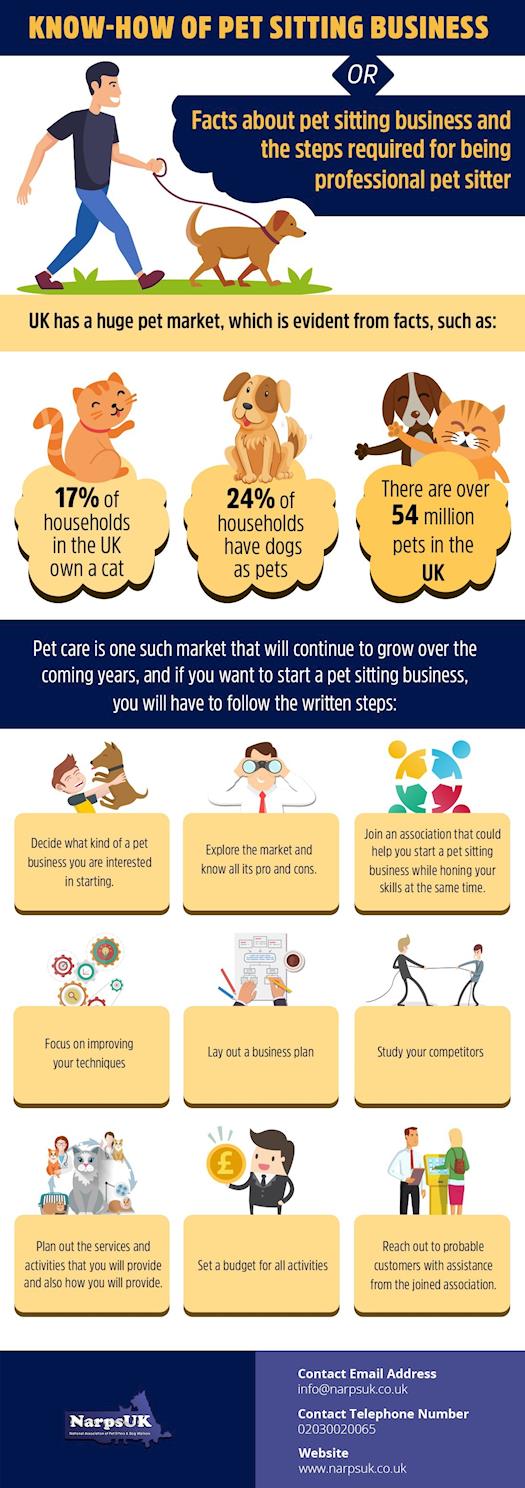 Some interesting facts about pet sitting business 