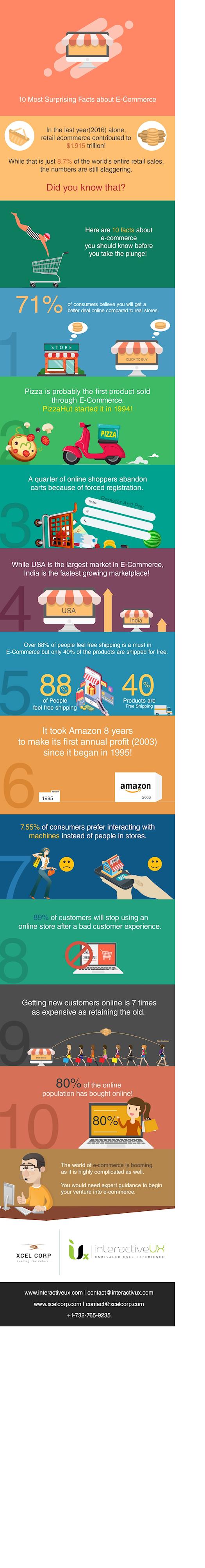 10 Most Surprising Facts about E-Commerce