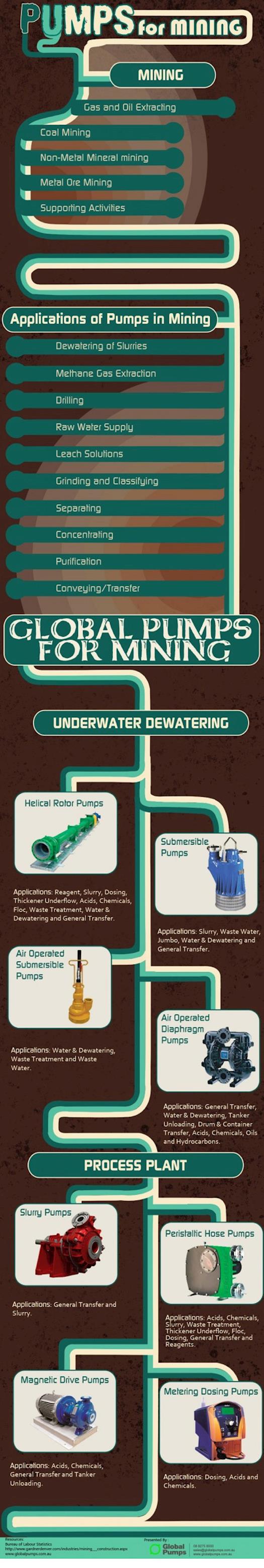 Pumps for Mining by Global Pumps (Infographic)