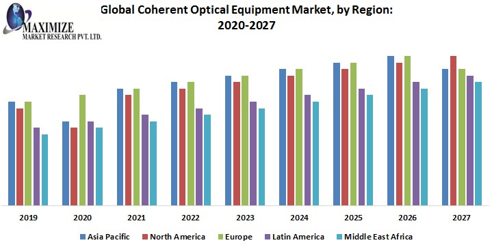 Global Coherent Optical Equipment Market