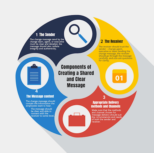 Components of Creating a Shared and Clear Message