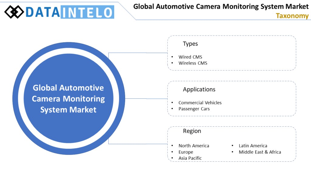  Automotive Camera Monitoring System Market Current And Future Industry Trends, 2020-2027