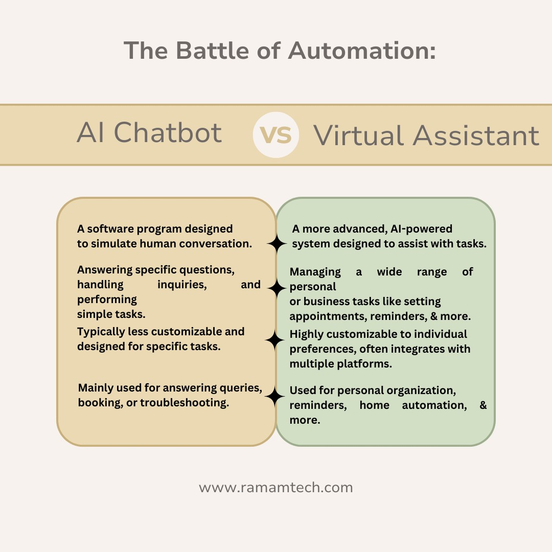 Virtual Assistants vs. AI Chatbots: Revolutionizing the Way We Work