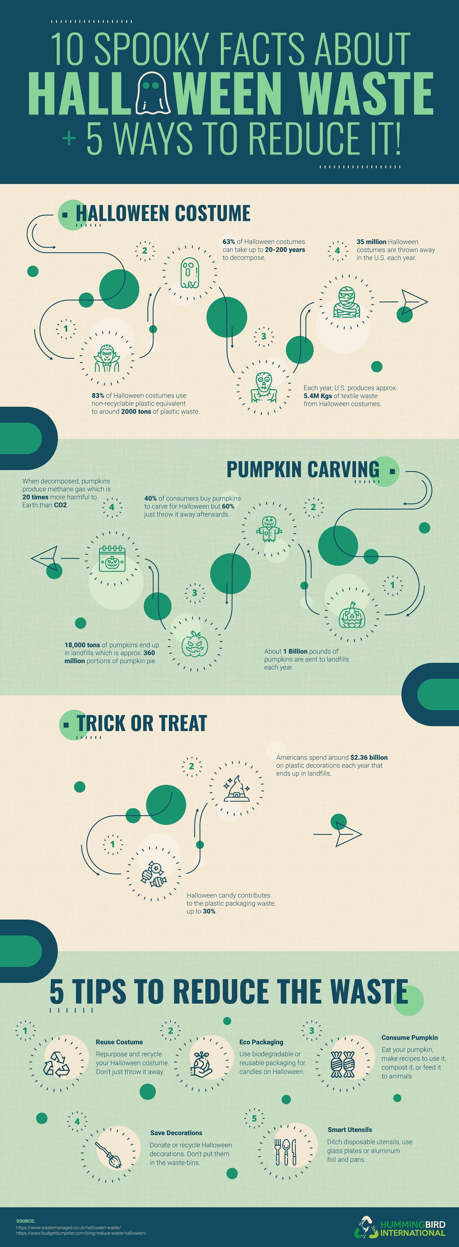 10 Spooky Facts About Halloween Waste And 5 Ways To Reduce It