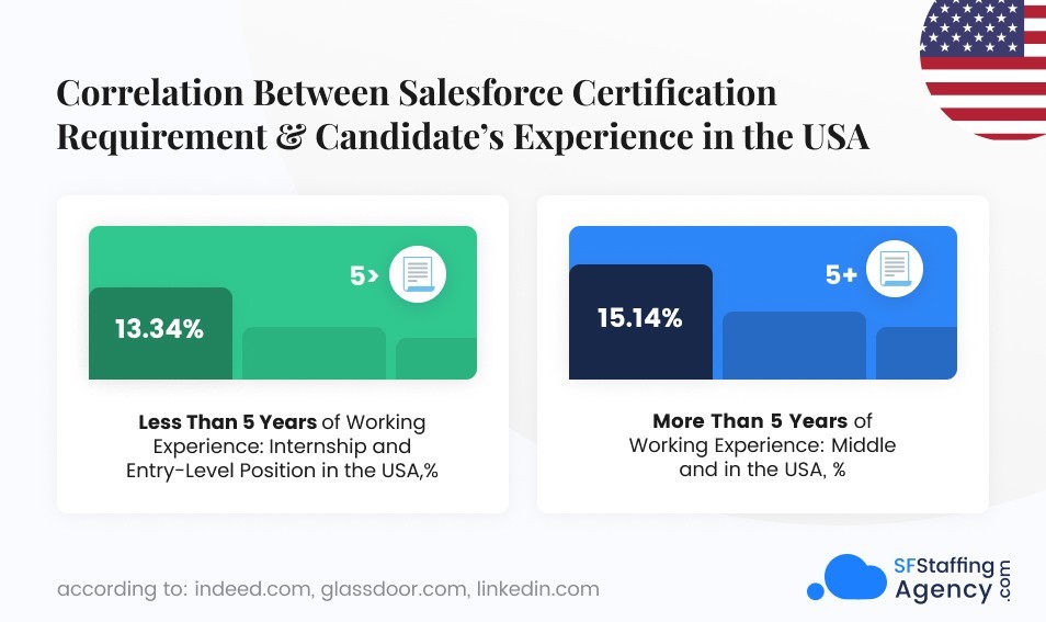 Salesforce Certification: Is It Worth the Investment in 2023? Part 3