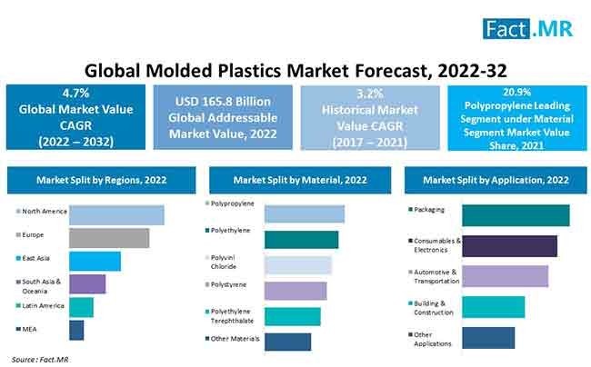 Molded Plastics Market Analysis, Trends, Growth, Research And Forecast 2032