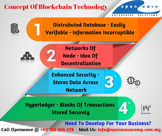 Concept Of Blockchain Technology