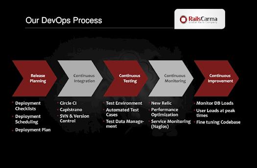 RailsCarma - Our Development Process