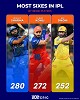 Most Sixes in the IPL