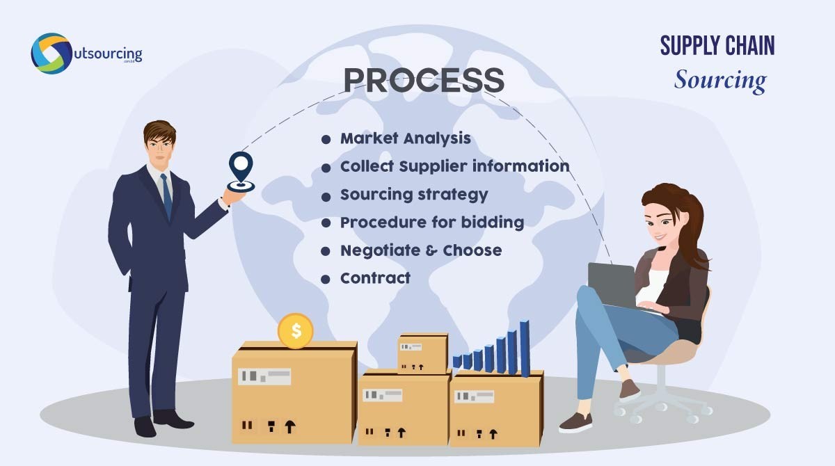 Sourcing In Supply Chain Management And How It Helps