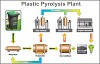Plastic Pyrolysis Plant