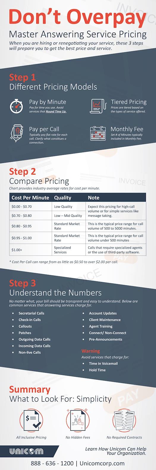 Unicom Answering Service Pricing