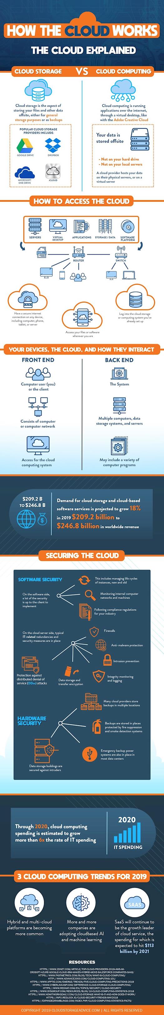 How the Cloud Works: The Cloud Explained