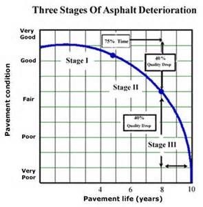 Asphalt Deterioration