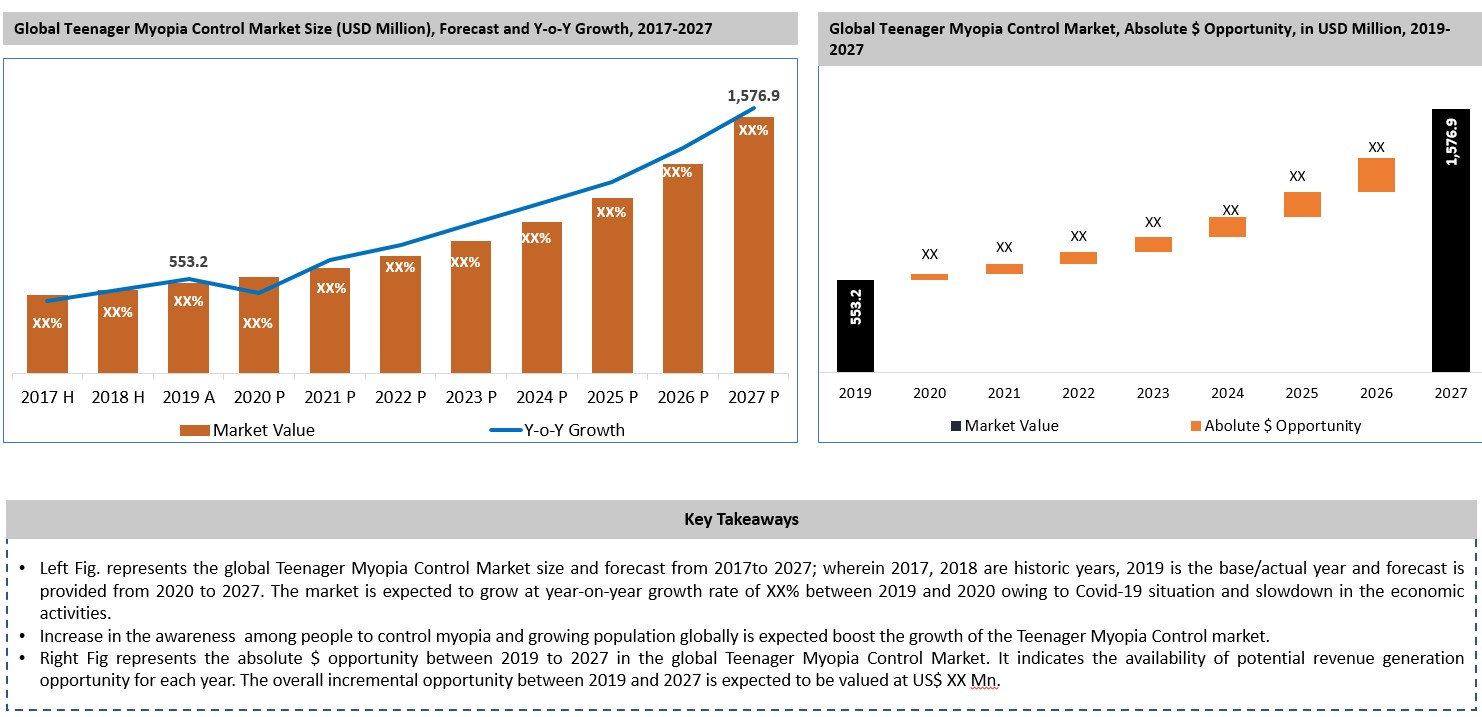 Teenager Myopia Control Market – Global Industry Analysis, Size, Share, Growth, Trends and Forecast