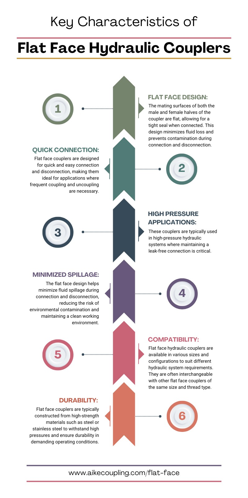 Key Characteristics of Flat Face Hydraulic Couplers [Infographic]