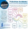 Pedestrian Accidents: Most Common Severe Injuries