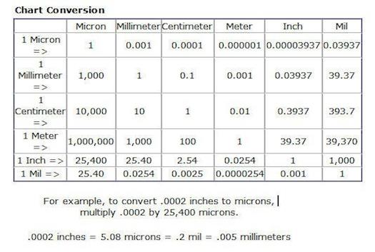 Conversion Chart