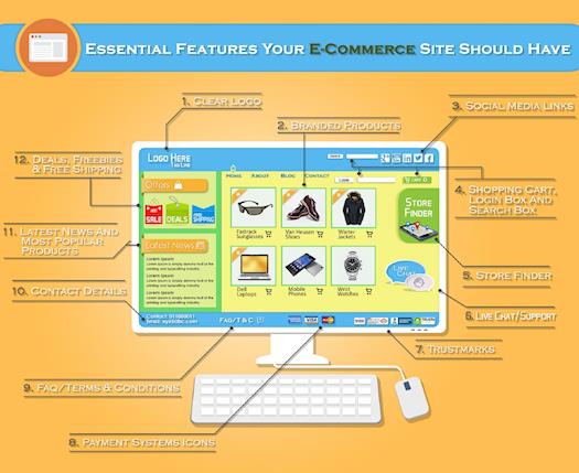 Features That Your E-Commerce Site ’Must Have’ For It To Be Successful 