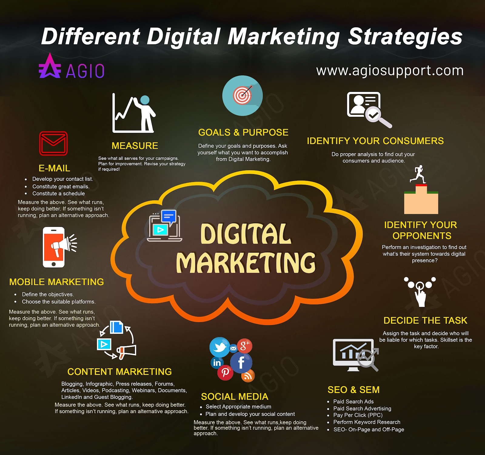 Different Digital Marketing Strategies