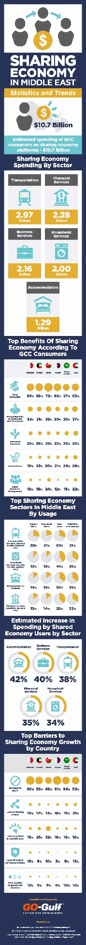 Sharing Economy in Middle East – Statistics and Trends [Infographic]