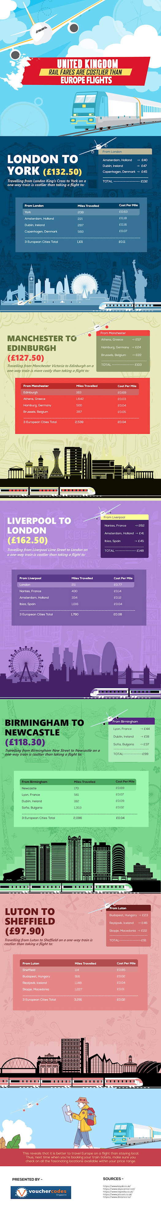 UK rail fare and london flights fare comparision