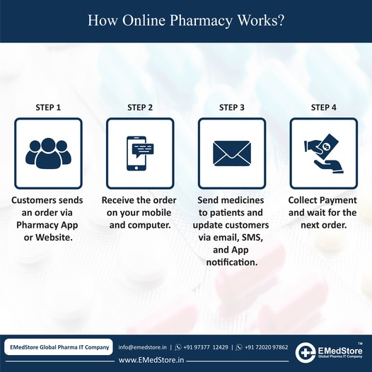 4 Steps How Online Pharmacies Work