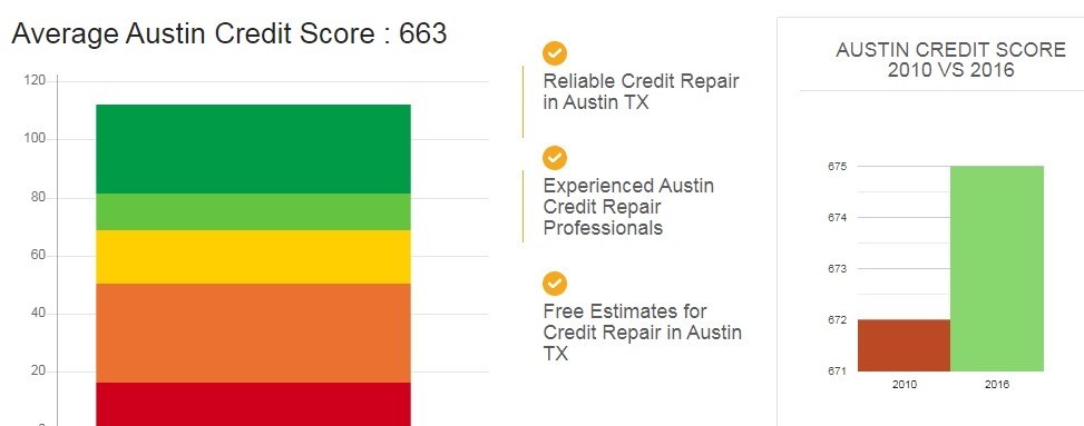 The Credit Repair - Austin, Texas