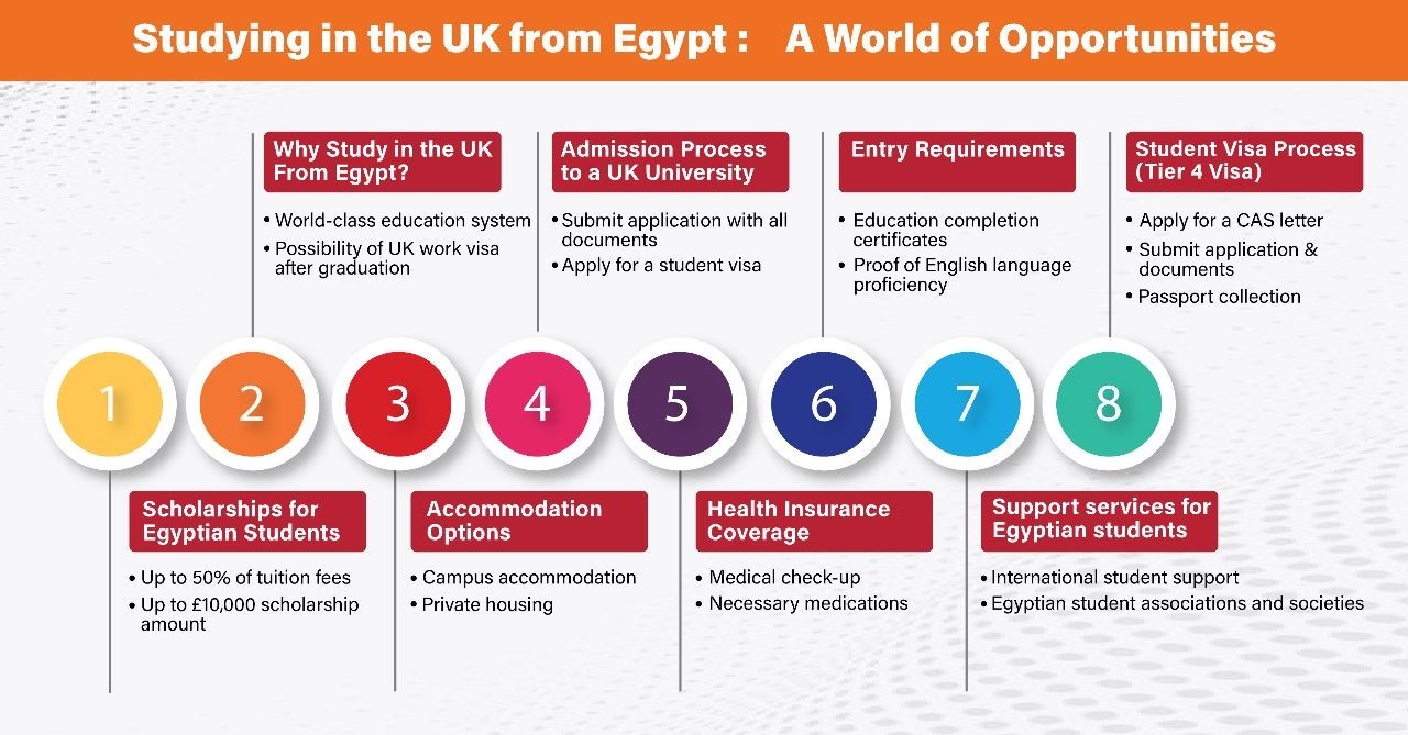 Study in UK from Egypt-The Ultimate Guide to Fulfilling Your Dreams Abroad