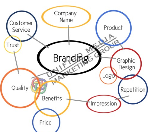 Essential Elements of Brand Promotion Strategy