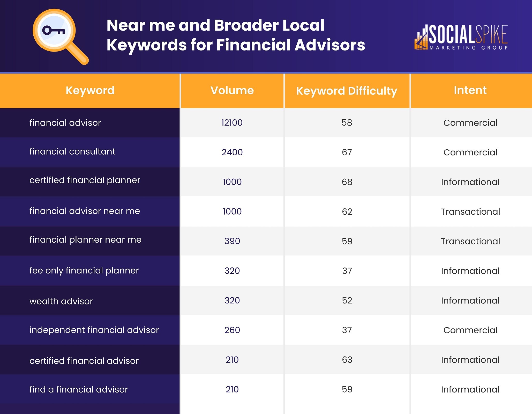 Top Keywords for Financial Advisors