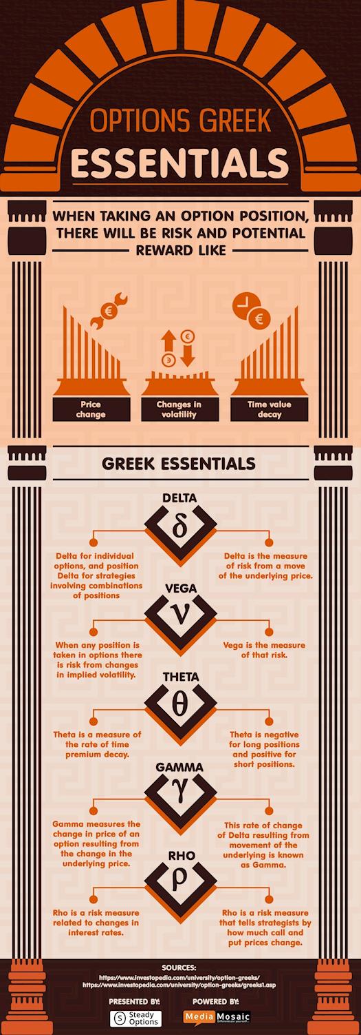 Options Greeks - Understand its Essentials
