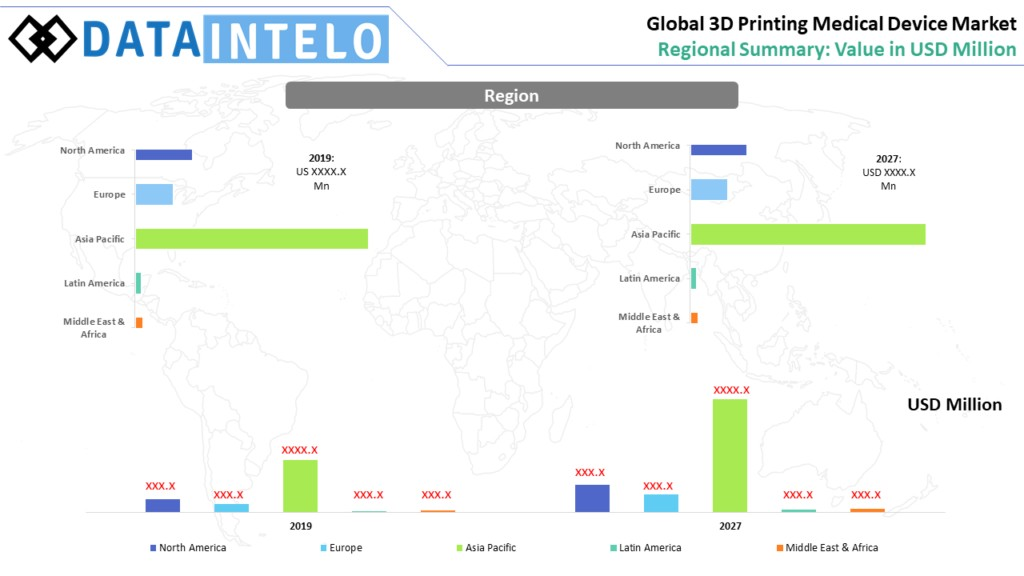 3D Printing Medical Device Market 