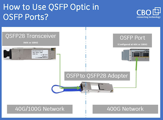 Transceiver QSFP Duplex MPO-MTP