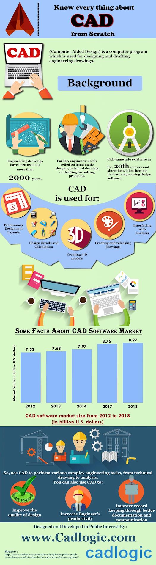 Know everything about CAD from Scratch