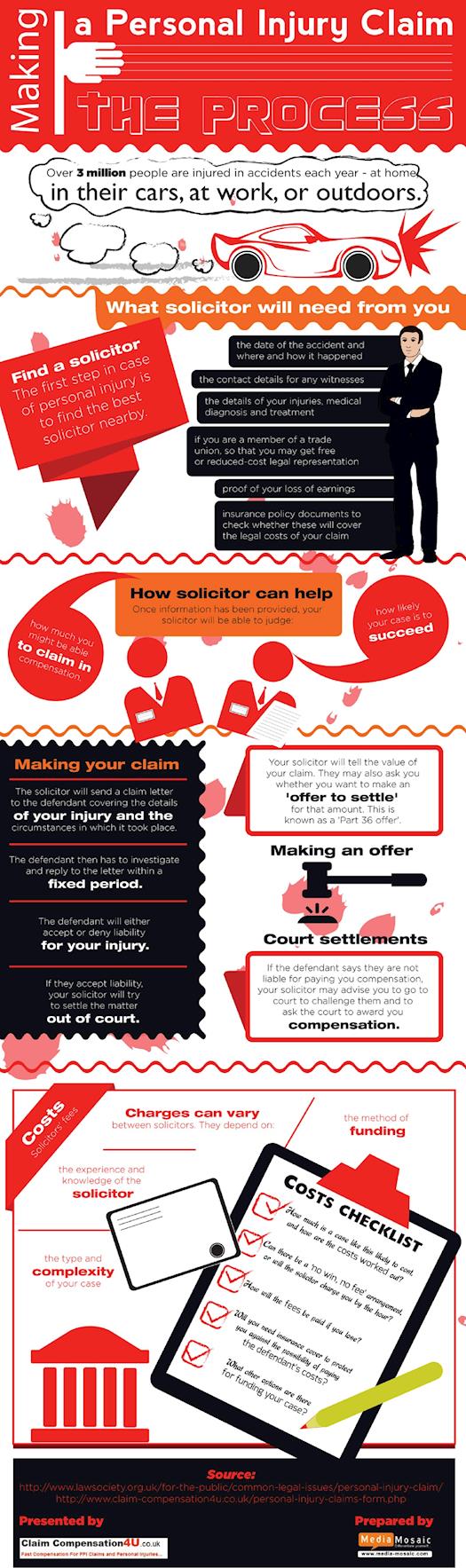 Making a Personal Injury Claim : The Process [Info Graphic]