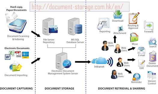 Document Storage Companies In Hong Kong 