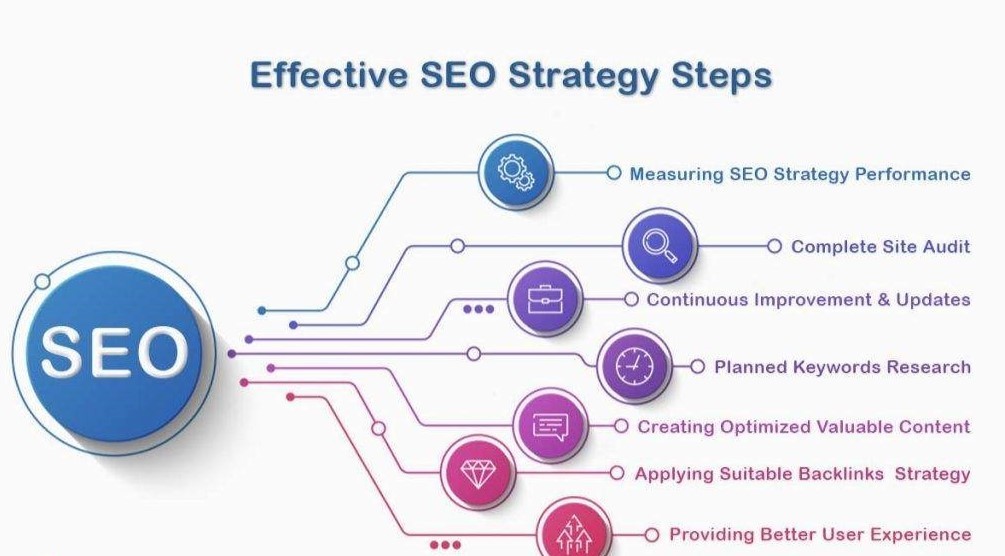  The Blueprint to Digital Success: Strategic SEO Planning by Top Agencies