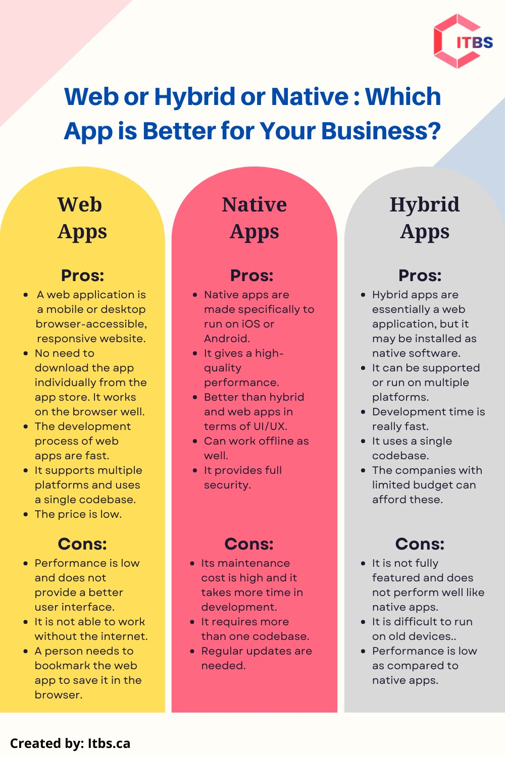 Web, Native or Hybrid Apps: Which Suits Best to Your Business