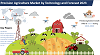 Precision Agriculture Market by Technology | Global Industry Analysis and Forecast 2023