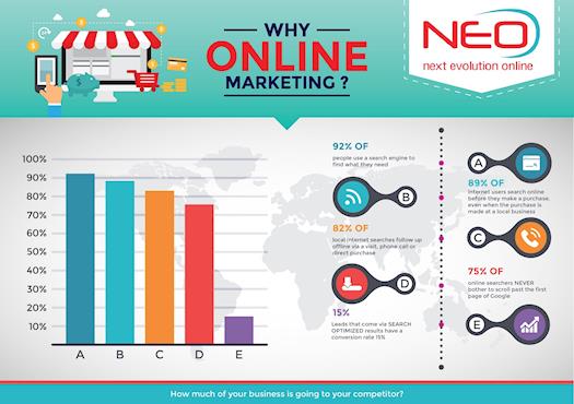 Why You Need Online Marketing