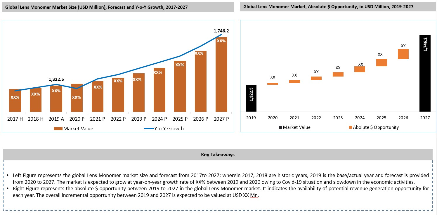Lens Monomer Market – Global Industry Analysis