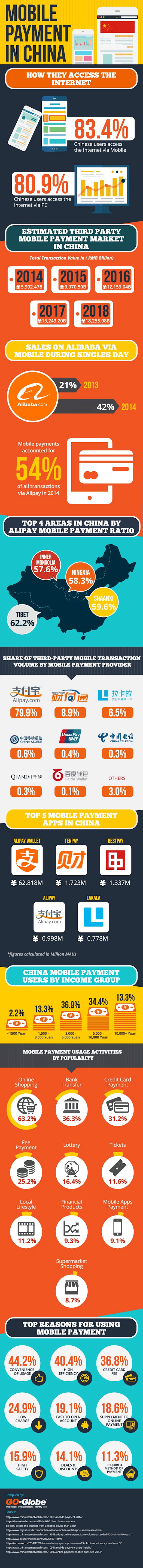 Mobile Payment in China – Statistics and Trends [Infographic]