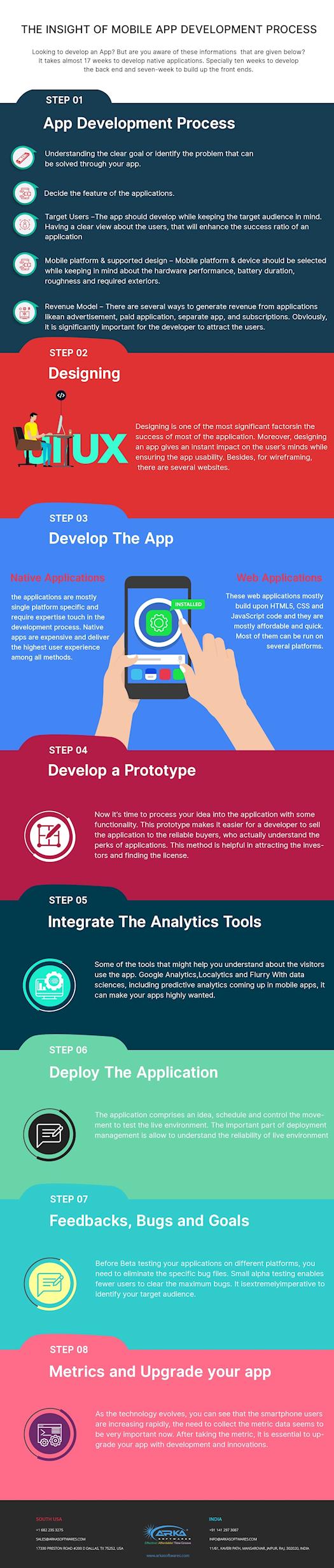 Infographic - Insight of Mobile App Development Process